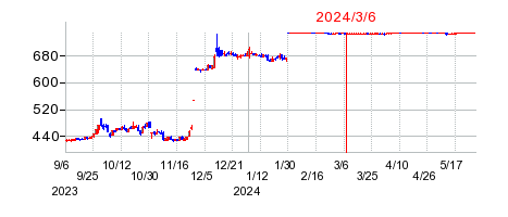 2024年3月6日 16:12前後のの株価チャート